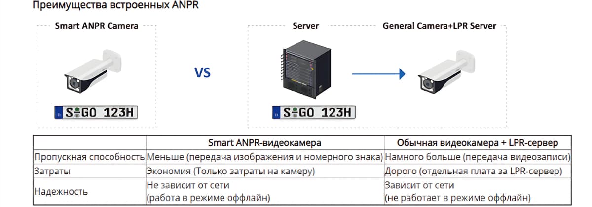 Преимущества встроенных ANPR